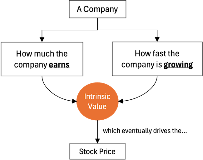 Warren Buffett intrinsic value calculator - Mind Map