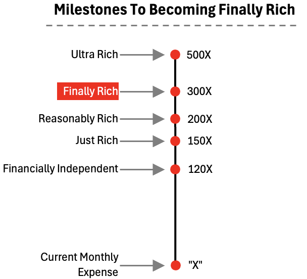 How a Salaried Person in India Can Build Wealth - Milestones