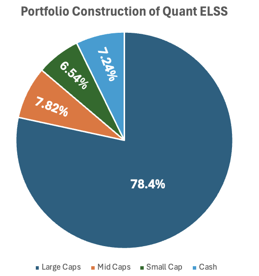 ELSS - Compare ULIP, NPS, Flexi Cap - Quanty Portfolio Break-up