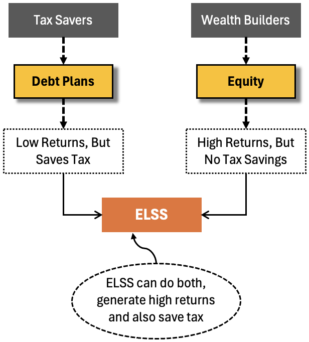 ELSS - Compare ULIP, NPS, Flexi Cap - Save Tax and High Returns