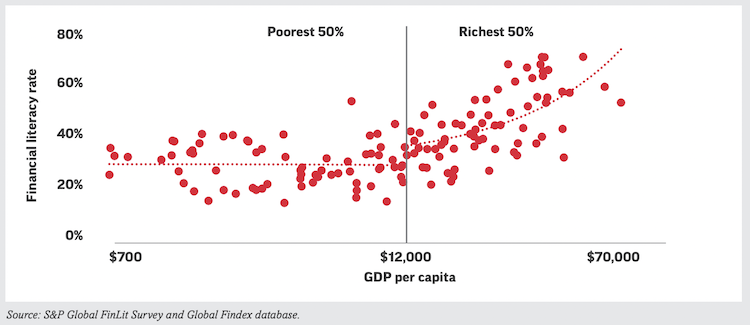 Financial Literacy Across Countries - Survey Report - GDP Per Capita