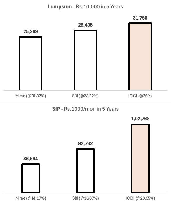 How 3 Indian Mutual Funds Perform Against Each Other Over 5 Years - Lumpsum vs SIP