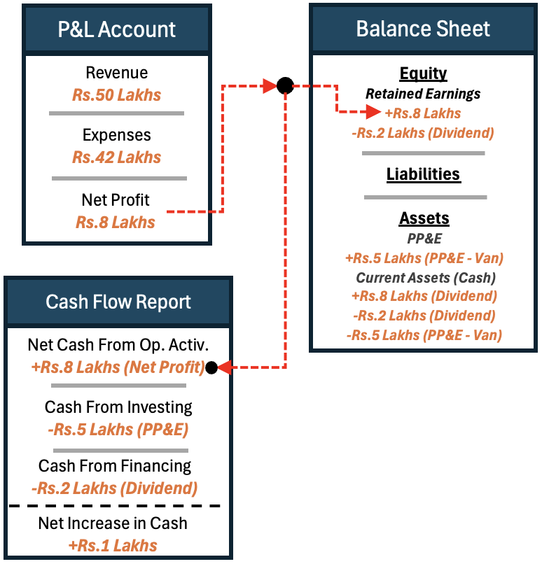 How Are the Three Financial Statements Connected - All 3 Together