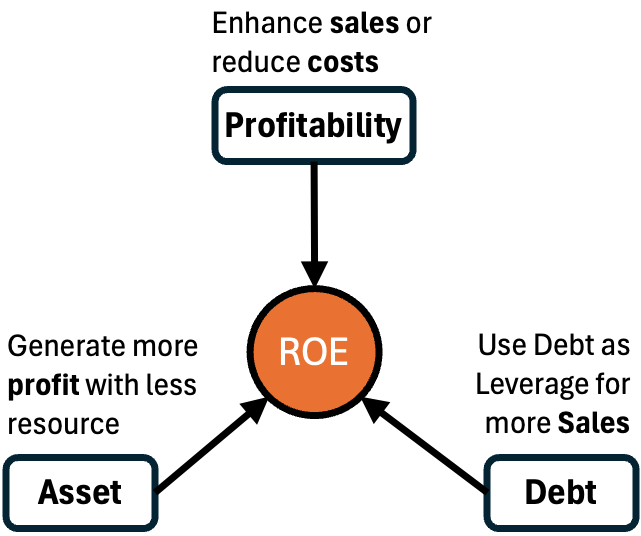 Management can use three letters to enhance roe of a company