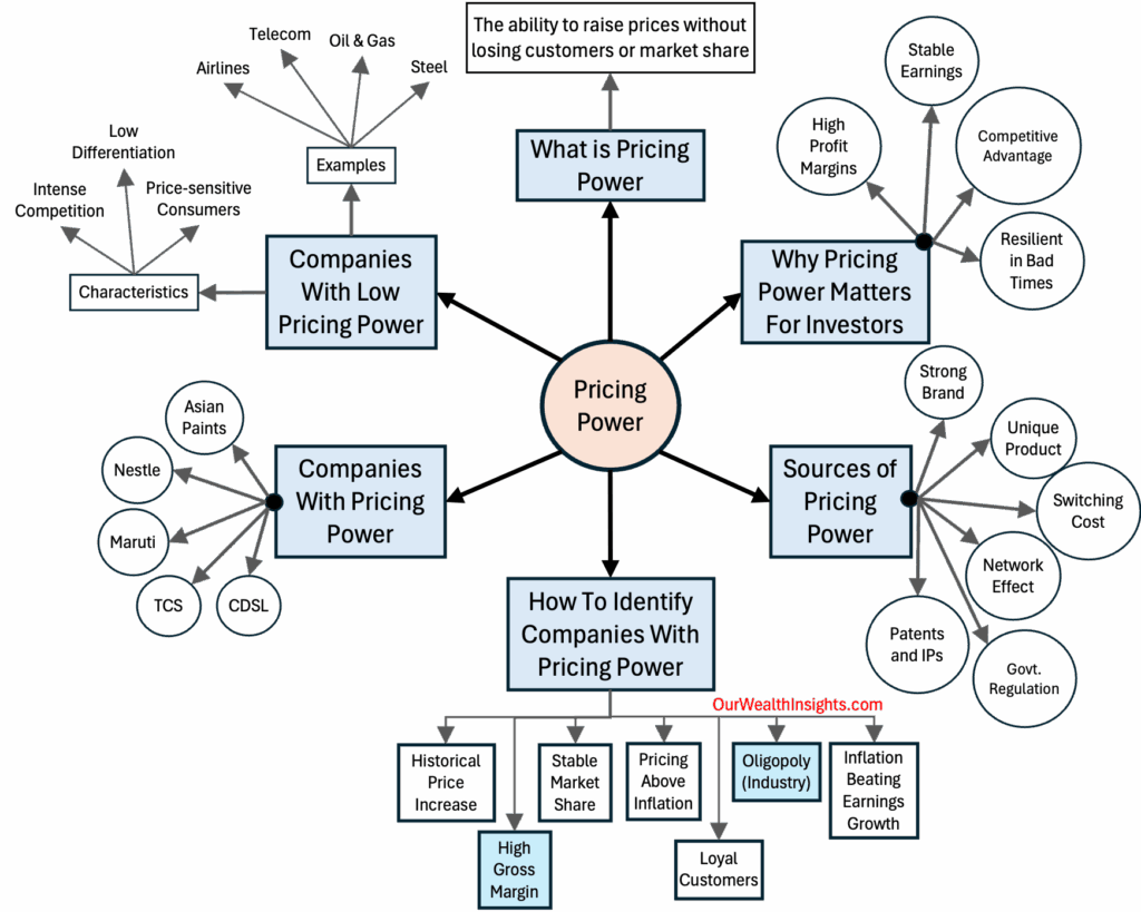 Understanding Pricing Power - Mind Map