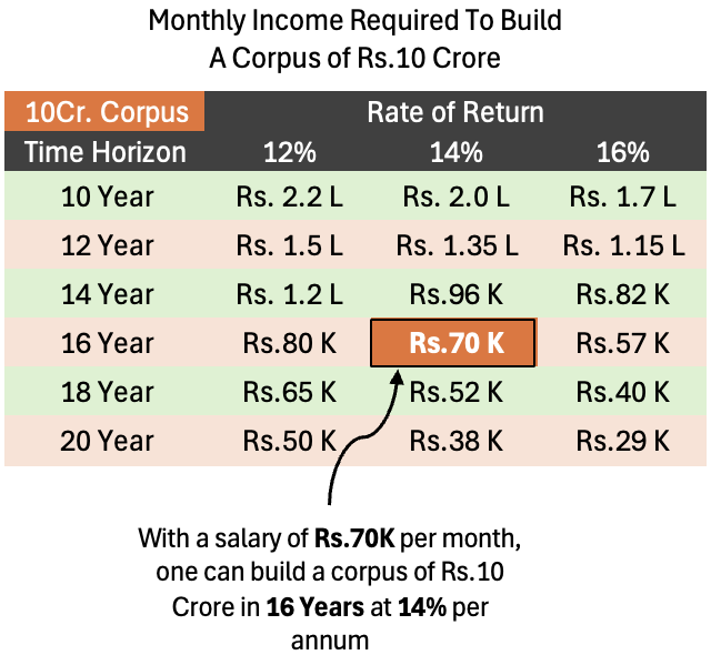 What Salary Is Enough to Build 10 Crore