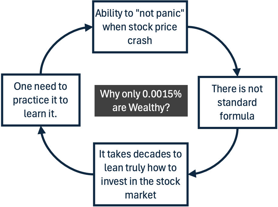 How to build large wealth over long term - why so less people are wealthy