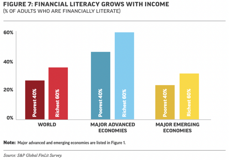 Financial Literacy Data By Country [S&P Survey] — Our Wealth Insights